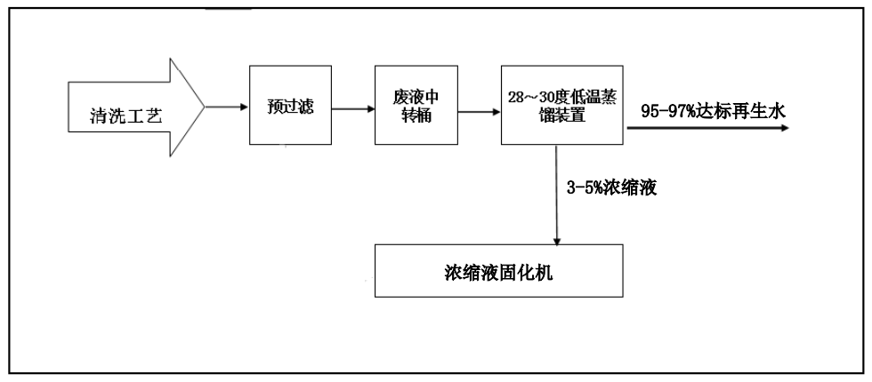 佳和三英創(chuàng)新工業(yè)廢水“零排放”解決方案 ，賦能綠色發(fā)展