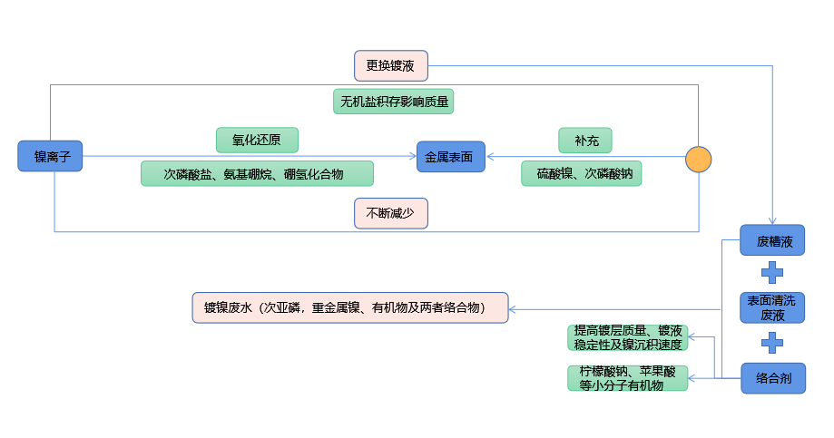 化學(xué)鍍鎳廢液如何實(shí)現(xiàn)低成本無(wú)害化處理？佳和三英技術(shù)優(yōu)勢(shì)顯著